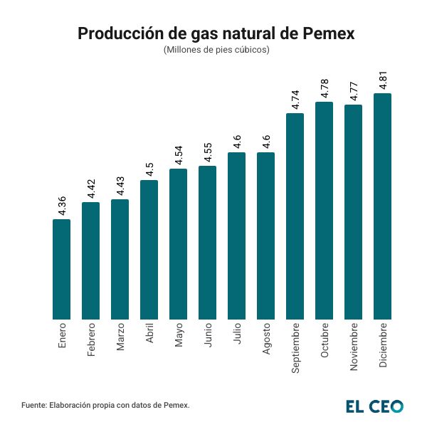 Producción de gas natural de Pemex en 2025