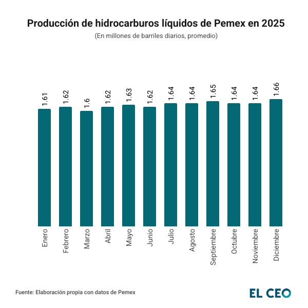 Producción de Pemex en 2025
