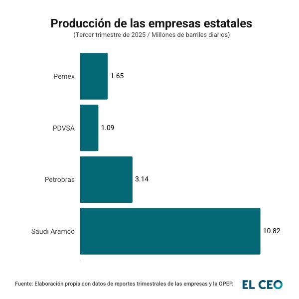 Producción de las empresas estatales