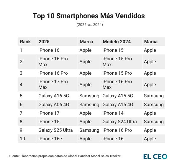 La nueva incorporación de Apple en 2025, el iPhone 16e, resultó en ventas adicionales.