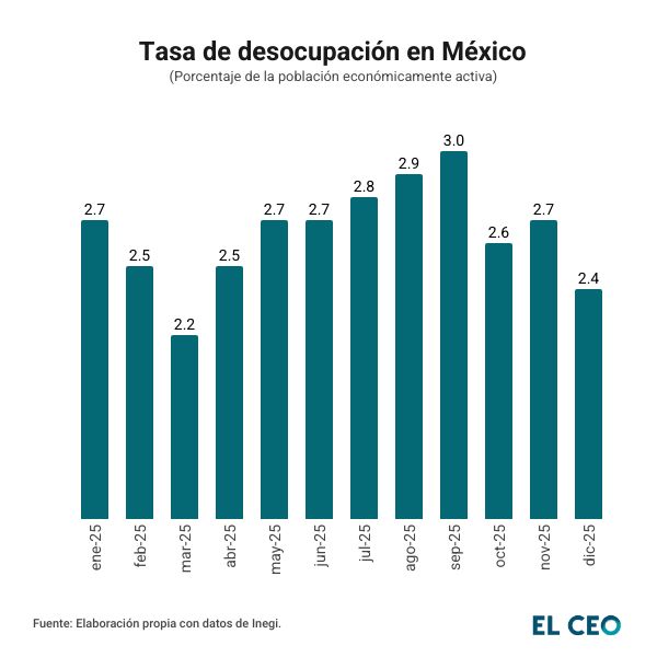 Tasa de desocupación en diciembre de 2025
