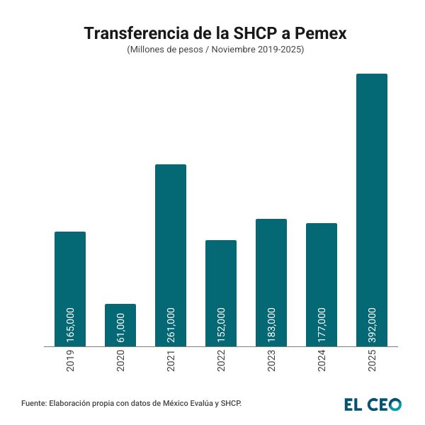 Transferencias de la SHCP a Pemex. 