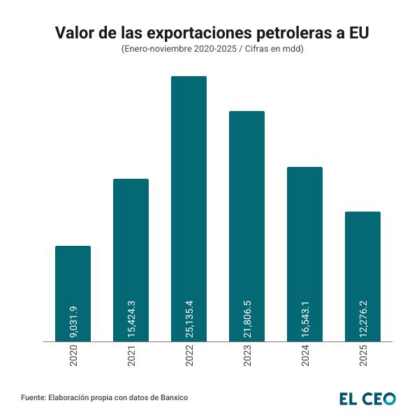 Valor de las exportaciones petroleras a Estados Unidos 