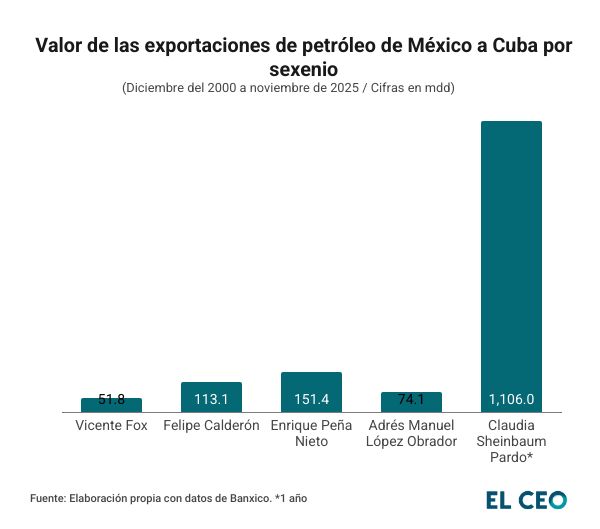 Valor de las exportaciones de México a Cuba por sexenio