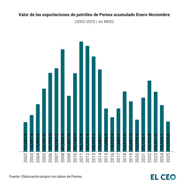 Valor de las exportaciones de petróleo de Pemex de Enero a Noviembre 
