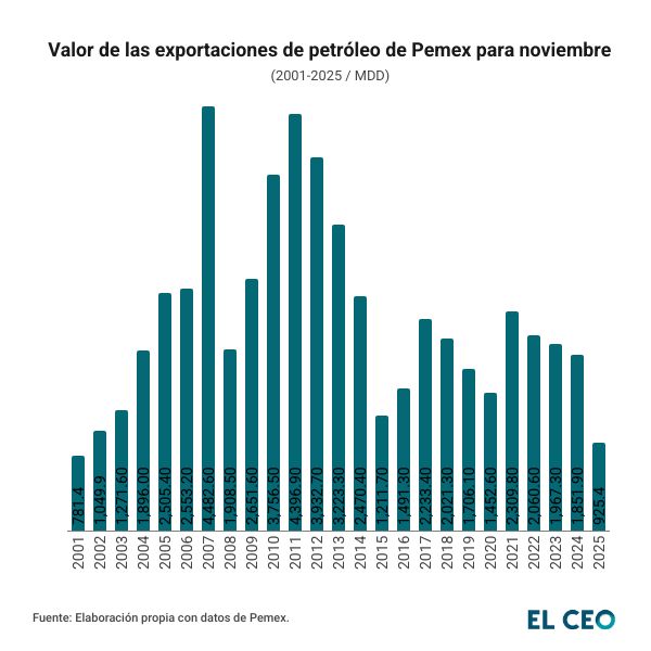 Valor de las exportaciones de petróleo de Pemex en noviembre 
