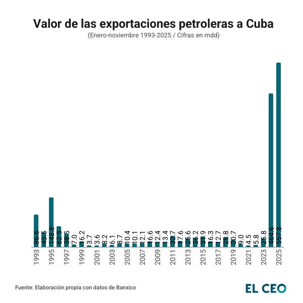 Valor de las exportaciones petroleras a Cuba