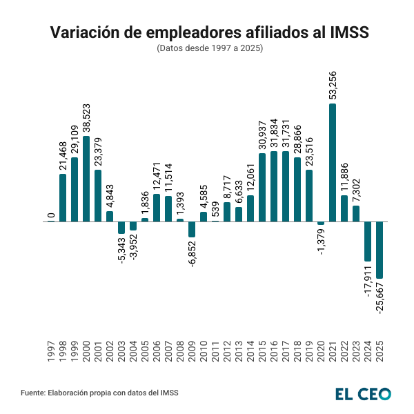 variacion de empleadores