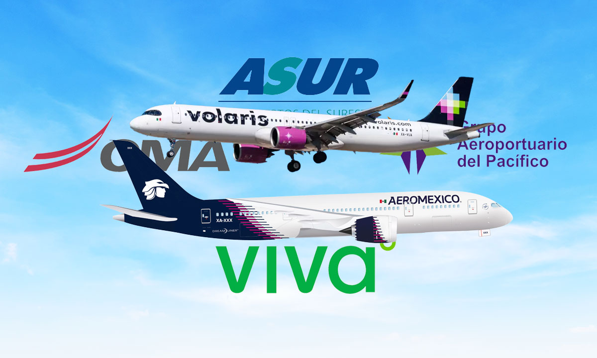 Volaris lideró el avance porcentual en enero, en el que transportó a 2.7 millones de pasajeros, un avance de 4.7% respecto al inicio de 2025