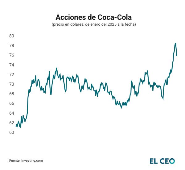 Coca Cola acciones 25-26