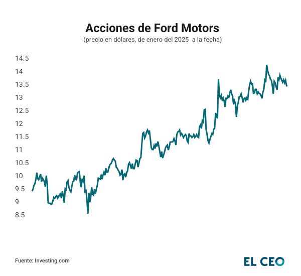 acciones Ford 2025-2026