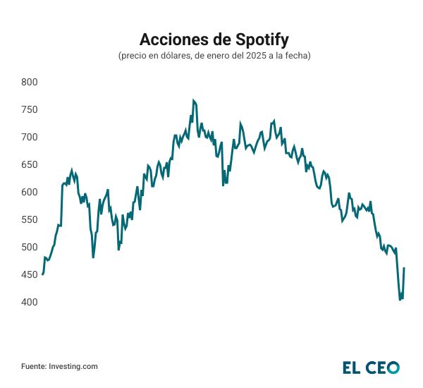 acciones Spotify 2025-2026