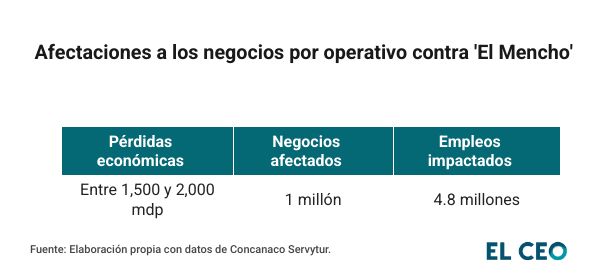 Afectaciones a negocios por operativo contra 'El Mencho'