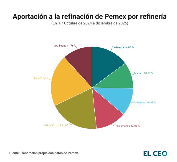 Aportaciones a la refinación de Pemex