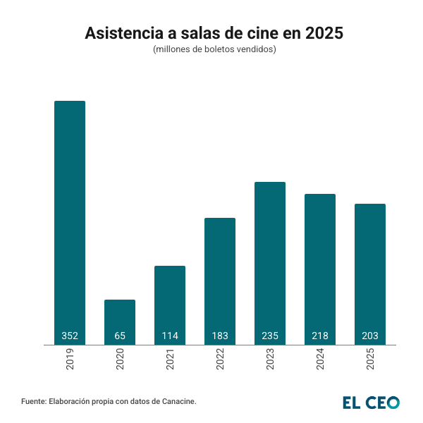 Asistencia la Cine en 2025