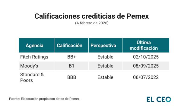 Calificaciones crediticias de Pemex