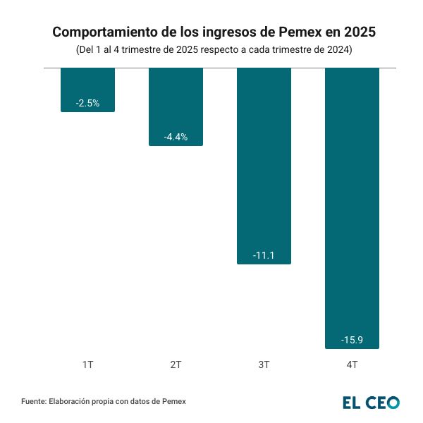 Comportamiento de los ingresos de Pemex en 2025