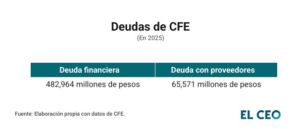 Deudas de CFE