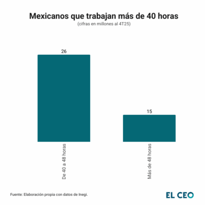 gráfica mexicanos que trabajan más de 40 horas