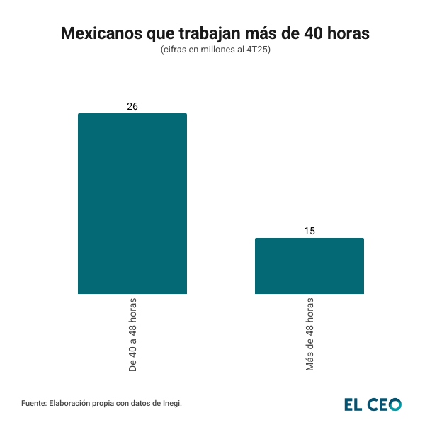 gráfica mexicanos que trabajan más de 40 horas