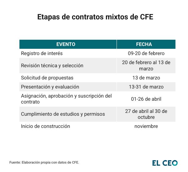 Etapas de los contratos mixtos de CFE