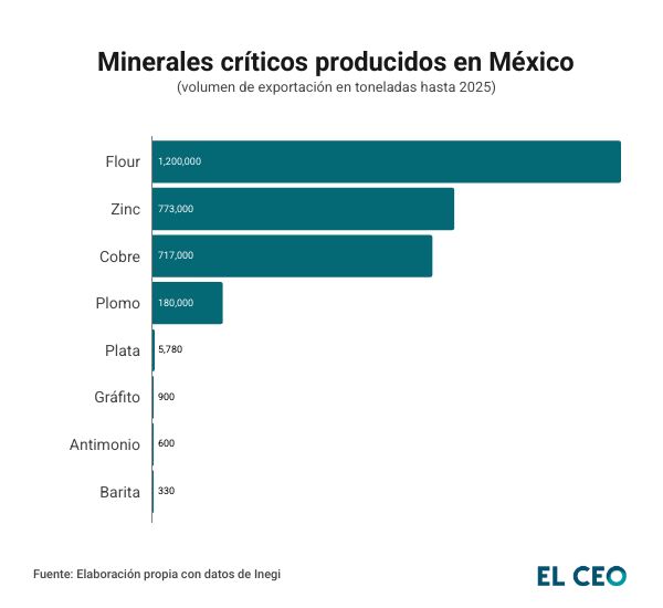 producción de minerales críticos en México 2025