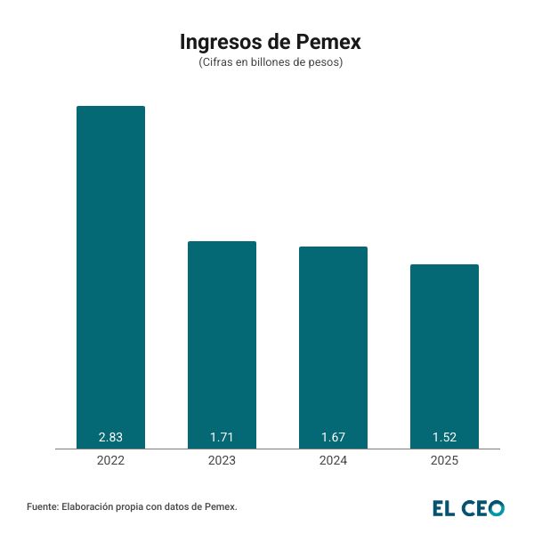 Ingresos de Pemex
