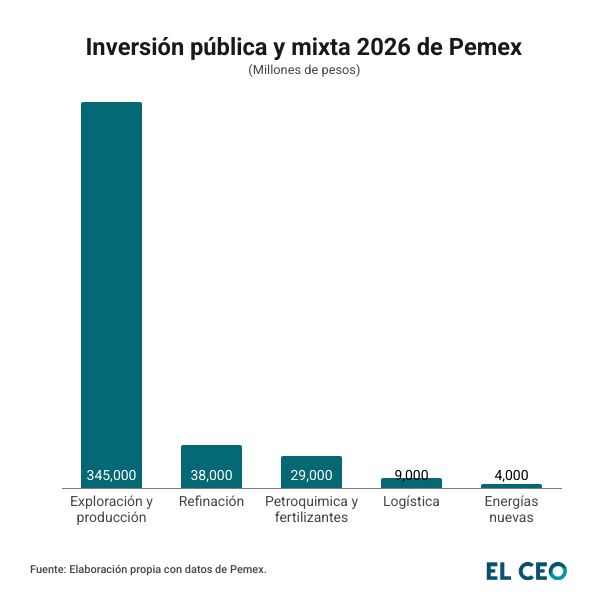 Inversión pública y mixta 2026 de Pemex