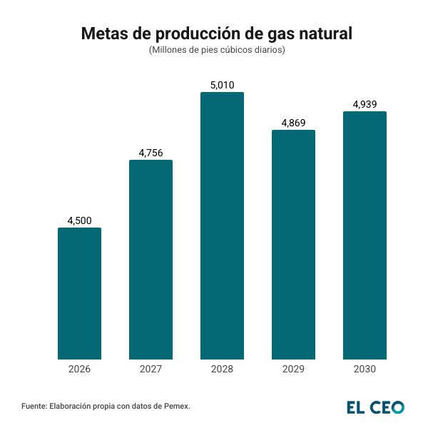 Metas de producción de gas natural