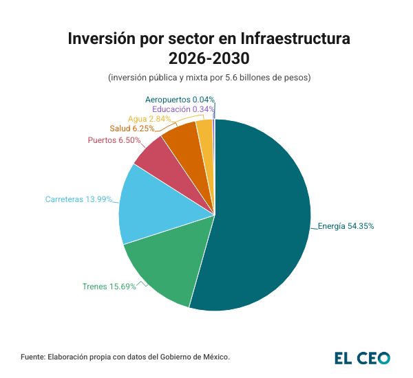 Inversión por sector respecto al "Plan de Inversión en Infraestructura 2026-2030" en México