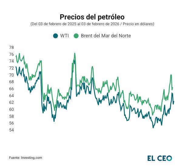 Precio del petróleo