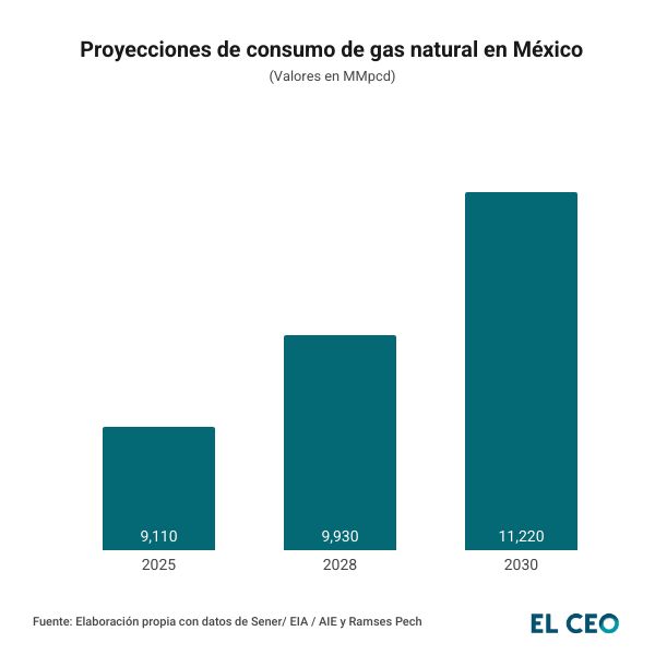 Proyecciones de consumo de gas natural en México