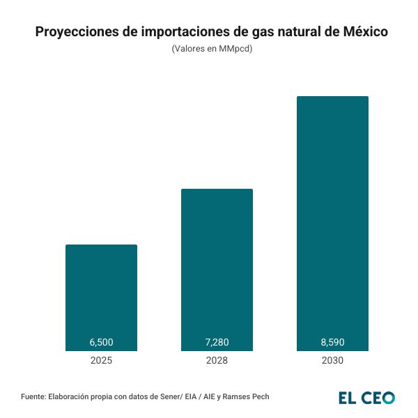 Proyecciones de importaciones de gas natural de México
