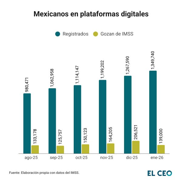 El umbral de ingreso neto mensual para que los trabajadores de plataformas digitales en México puedan acceder a seguridad social completa se ajustó a aproximadamente $9,582.47 pesos mensuales.