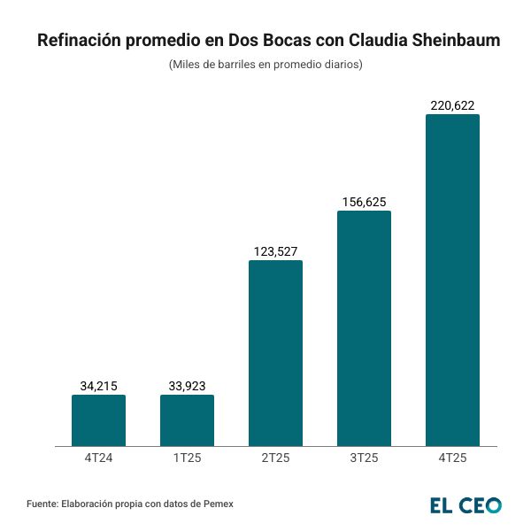 Refinación de Dos Bocas del 4T24 al 4T25