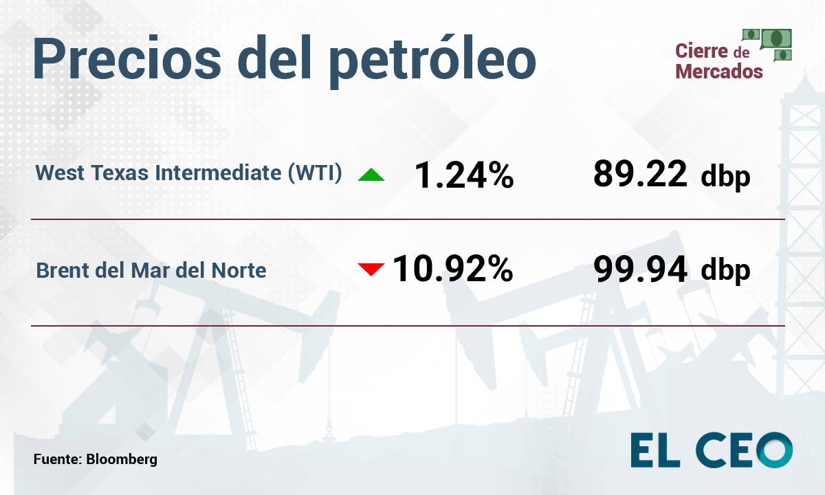 Petróleo cierre 23 de marzo de 2026