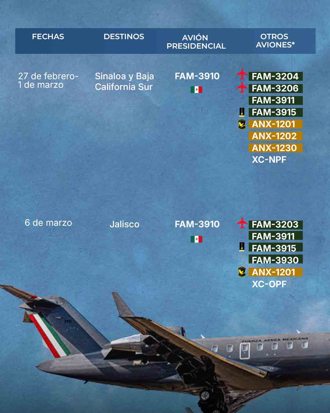 Los vuelos de Claudia Sheinbaum en avión presidencial