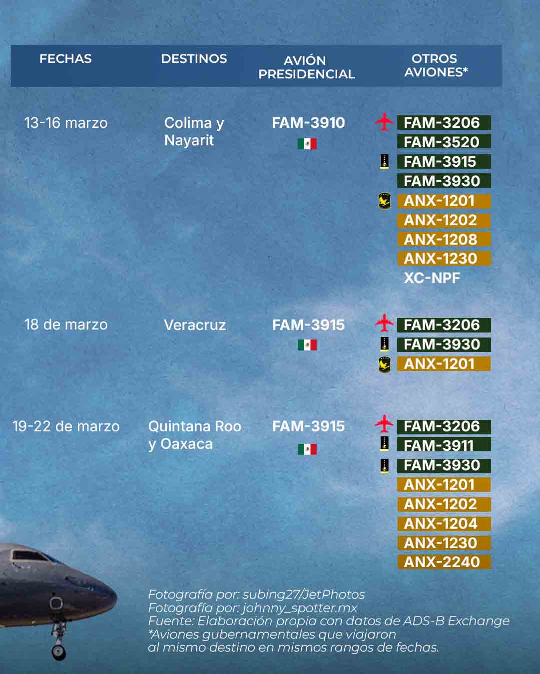 Los vuelos de Claudia Sheinbaum en avión presidencial