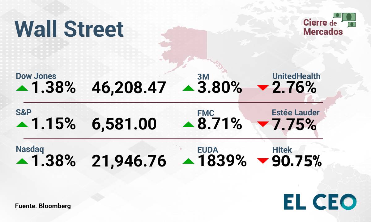 Wall Street cierre 23 de marzo de 2026