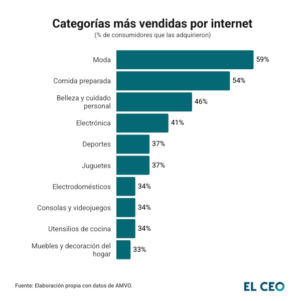 Categorías más vendidas por internet