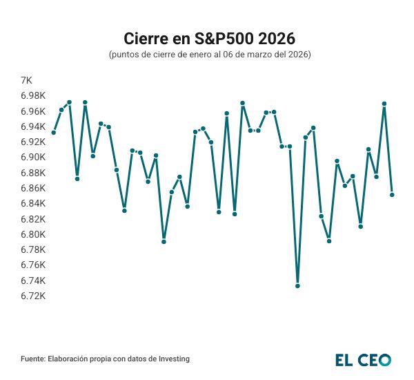Índice S&P500 de enero a marzo del 2026 
