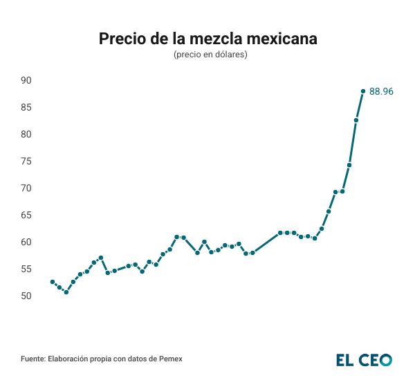 Precio del petróleo 2026