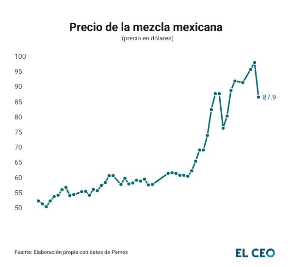 Precio del petróleo mexicano en 2026