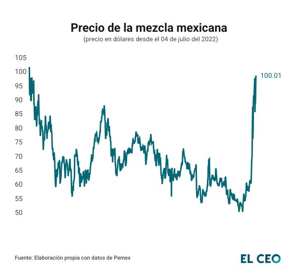 Precios de la mezcla mexicana desde el 04 de julio del 2022