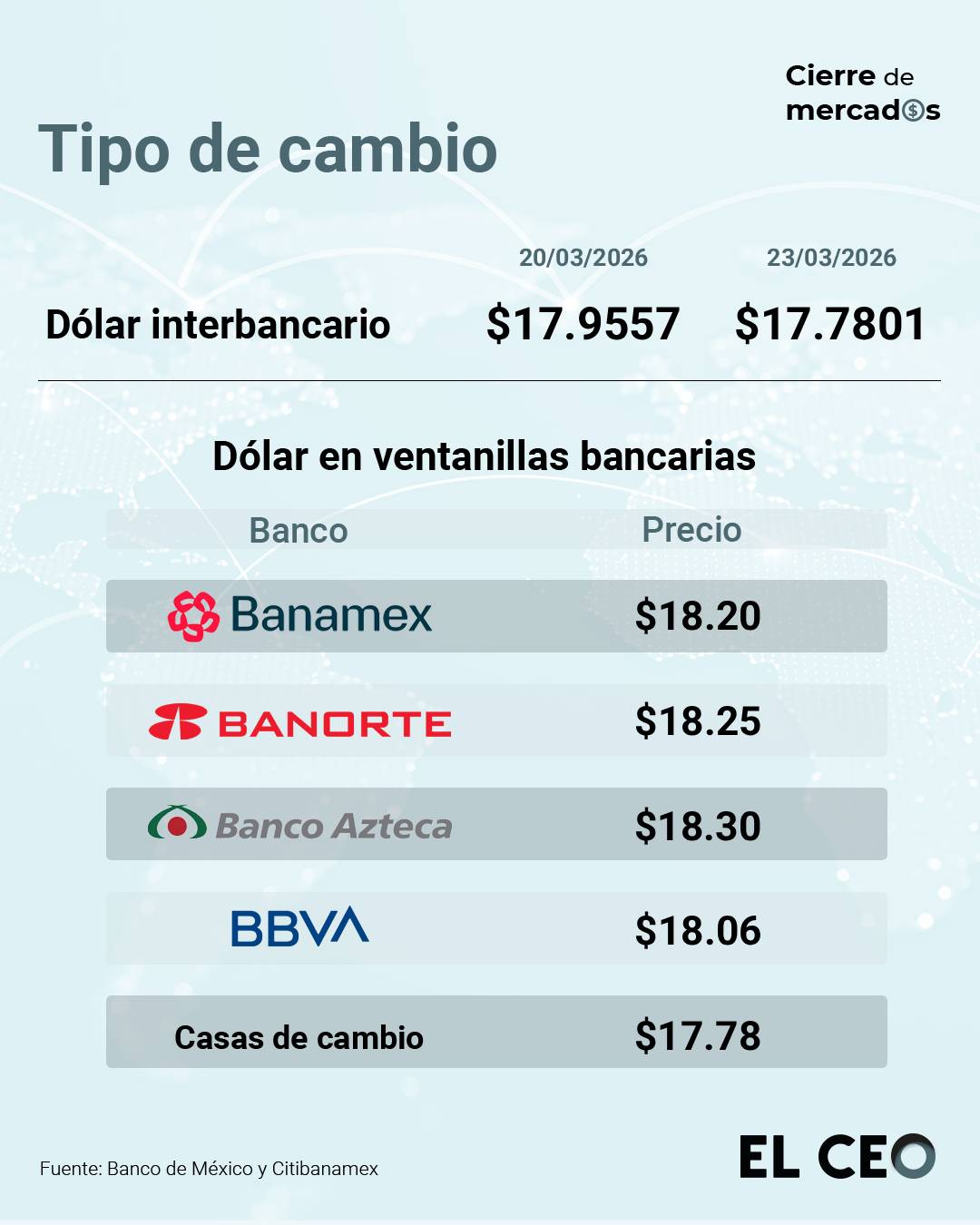 Tipo de cambio peso-dólar 23 de marzo de 2026