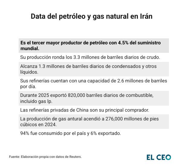 Data del petróleo y gas natural en Irán