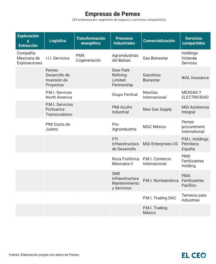 Empresas de Pemex