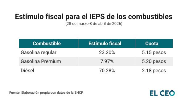 Estímulo fiscal para el IEPS de los combustibles