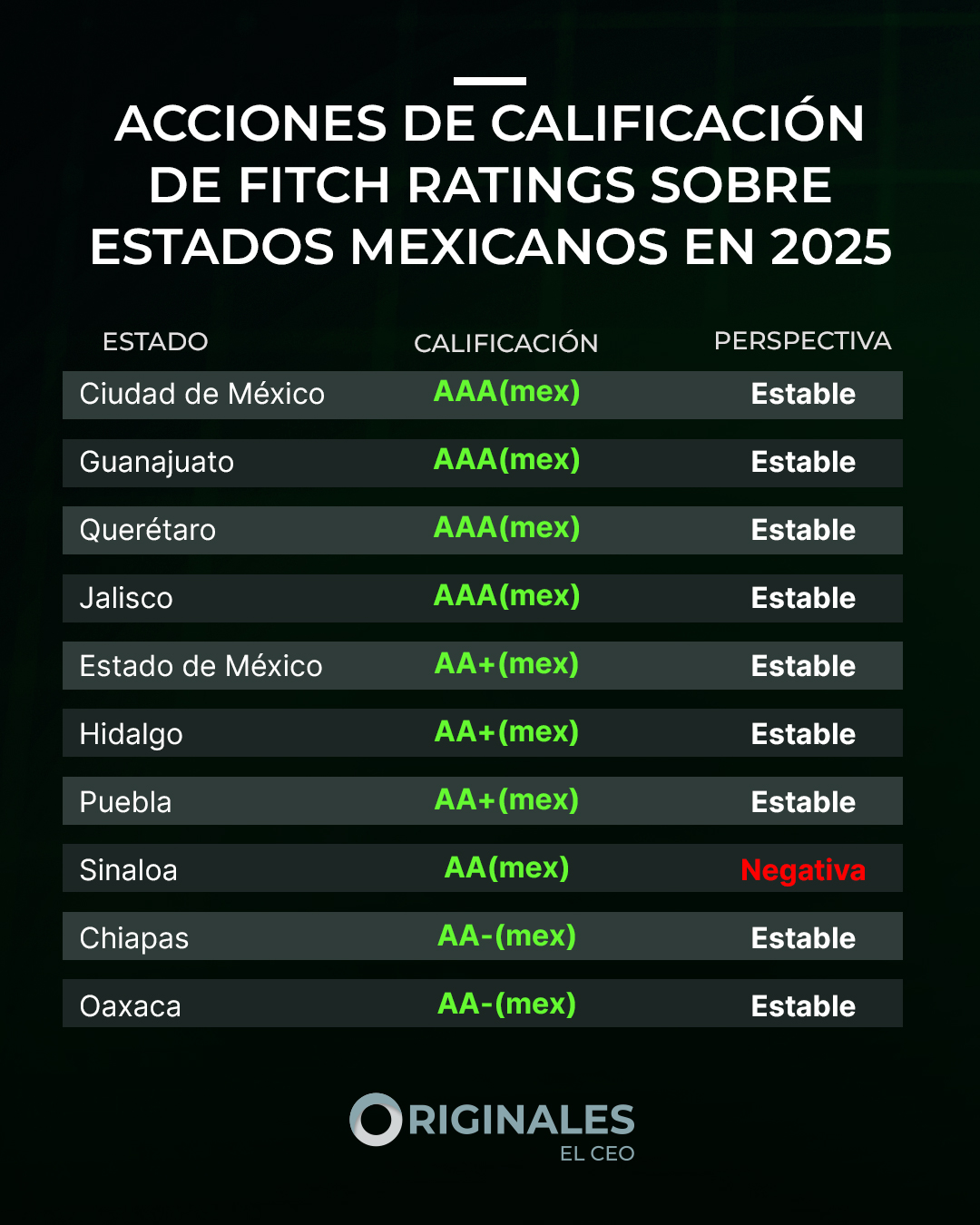 Acciones de Calificación de Fitch Ratings sobre estados mexicanos en 2025