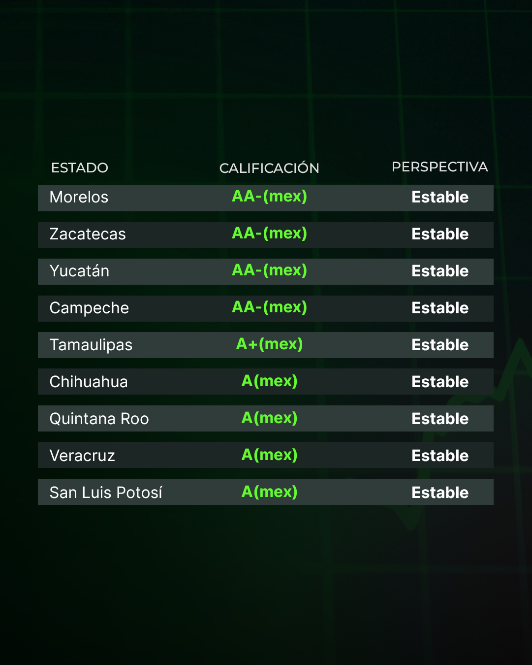 La calificadora Fitch califica a la mayoría de los estados con una perspectiva estable